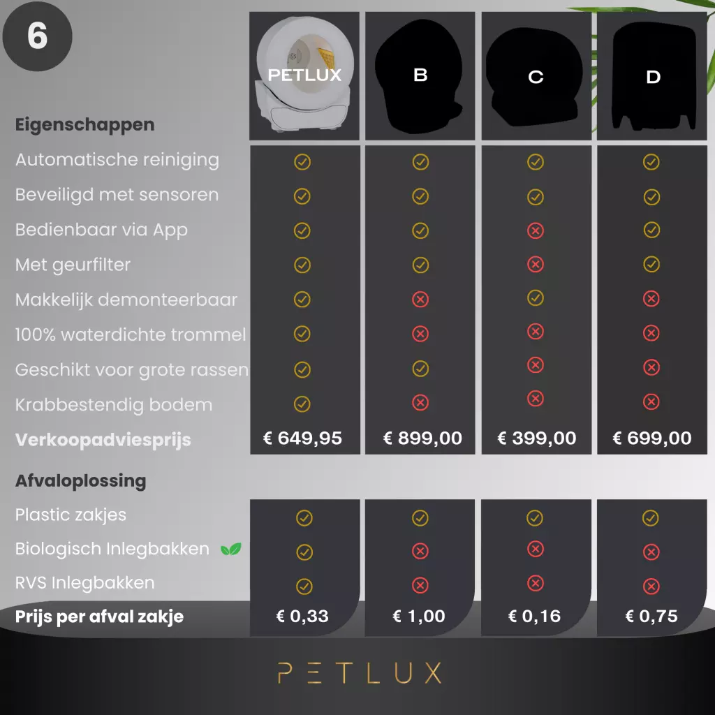 Petlux V3 Automatische Kattenbak